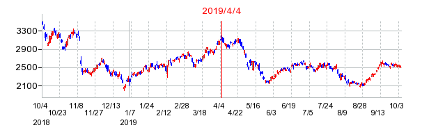 2019年4月4日 12:58前後のの株価チャート